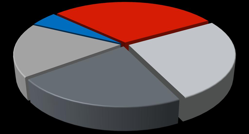 8 UM NEGÓCIO DIVERSIFICADO DISTRIBUIÇÃO DE PRÊMIOS SAÚDE 5% (6%) AUTOMÓVEIS 31% (32%) VIDA