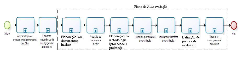 Logo pode-se observar o diagrama da etapa de Preparação (Figura 5), Desenvolvimento (Figura 6) e Consolidação (Figura 7).