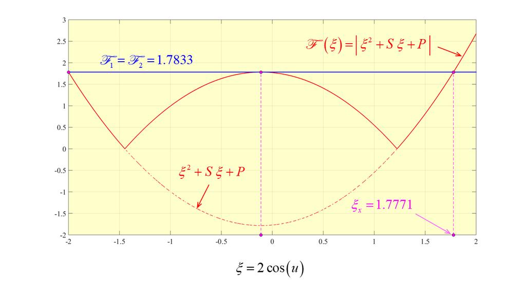 5 e Janeiro e 09 Propagação e Antenas Teste infere-se que u = n ( u ) = + Logo, escolheno (tal como no problema anterior) =, obtém-se (com o sinal + para ) = n= 0 u = = + = 05759 Note-se, porém, que