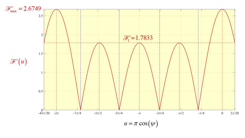 Propagação e Antenas Teste 5 e Janeiro e 09 n= 0 u = = = + = 0359 4 Caso geral: = n = n+ u u = u u u = 4 = u + u + u = Ou seja: aopta-se, oravante, a solução em que 43 = u = = 67598 ra 0 n= 0 = + =