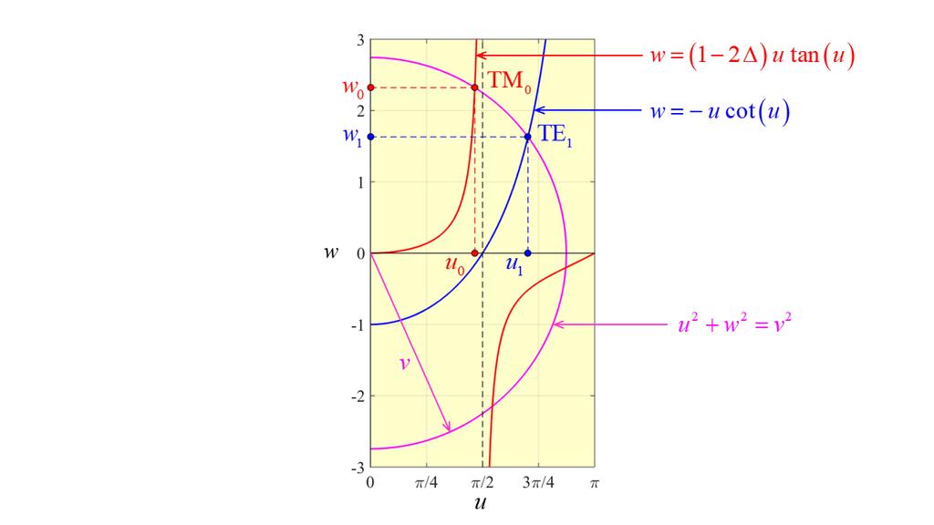 Propagação e Antenas Teste 5 e Janeiro e 09 c) Para simplificar a notação vai-se omitir o factor omnipresente exp i ( z t) Assim, temse ( u ) ( u ) w x A sin, 0 = Ey ( ) = A