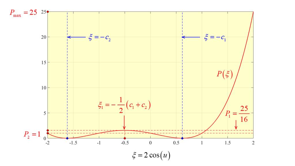 Propagação e Antenas Teste 5 e Janeiro e 09 4 cos cos u = P u = u + c + c u + c c b) Agregao uniforme: c + c = i = = c c =, A A i i 0 cc = c = 5 c =