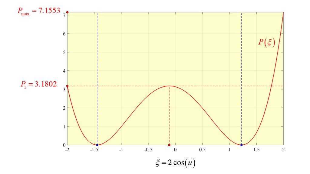 Propagação e Antenas Teste 5 e Janeiro e 09 c) A imposição, para eterminar o omínio visível, é a seguinte: front max rear = = max R Vem, então, u = cos( ) Ao analisar-se a função ( ) obtém-se o