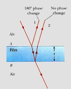 Interferência em Filmes Finos A luz incidente em um filme fino apresenta efeitos de interferência associados à diferença de caminho óptico dentro do filme.