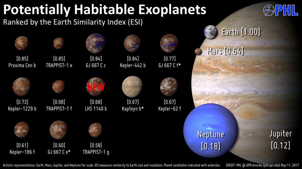 Planetas com mais potencial para vida http://phl.upr.