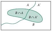 eventos A e B, temos P(B) = P(B A) + P(B A ) = P(B A) P(A) + P(B A ) P(A ) Fig. 2.