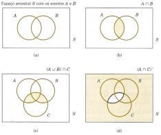 2.1.3 Eventos Exemplo 2.7: Cap. 2-16 2.1.3 Eventos Diagramas de Venn Fig. 2.8 Diagramas de Venn Cap. 2-17 2.1.3 Eventos Dois eventos, denotados por E 1 e E 2, tal que E 1 E 2 = são denominados mutuamente excludentes.