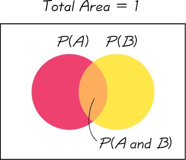 Eventos Compostos Regra da Adição Formal P(A ou B) = P(A) + P(B) P(A e B) onde P(A e B) denota a probabilidade de A e B ocorrerem ao mesmo tempo em uma realização do experimento.