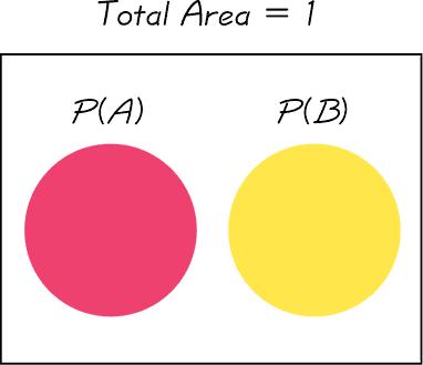 possível seja contabilizado apenas uma vez. P(A ou B) é igual a esta soma dividida pelo número total de elementos do espaço amostral.