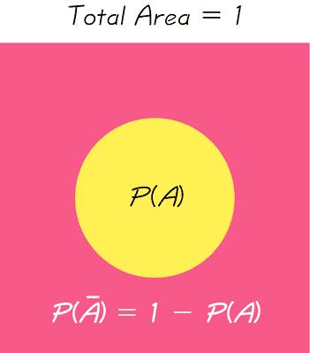 Regra dos Eventos Complementares P(A) + P(A) = 1 P(A) = 1 P(A) P(A) = 1 P(A) Slide 26 Diagrama de Venn para o Complementar do Evento A Slide 27