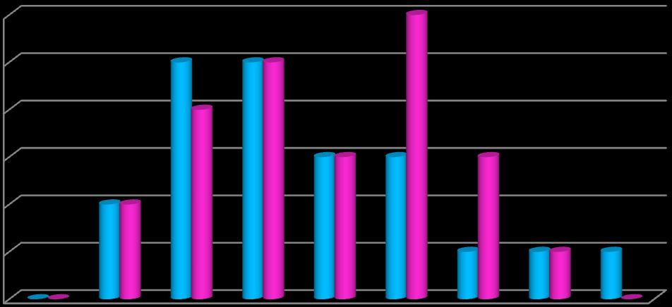 8 Distribuição por género Distribuição por faixa etária 4,4% 2,2% 8,9% 8,9% 20,0% 13,3% 20,0% 22,2% 25-29 30-34 35-39 40-44 45-49 50-54