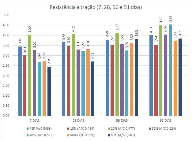 Por meio dos resultados obtidos, destaca-se o percentual de substituição de 20%, que expressou resultados superiores ao concreto referência aos 7 dias e 56 dias.