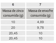 Discuta que as massas de zinco e enxofre consumidas na reação (em destaque na imagem a seguir) em cada uma das quatro misturas atendem a uma proporção invariável.