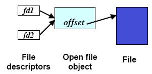 O open file object associado ao descritor contém o contexto desta sessão, como o modo em que o arquivo foi aberto e o offset em que a próxima leitura ou escrita deve