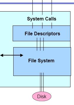 Virtual File System - Motivação Existem muitos tipos distintos de Sistemas de Arquivos Necessidade de interoperabilidade Interface padrão para