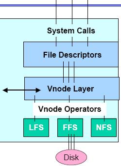 Virtual File System - Descrição Kernel implementa camada de abstração ao redor das interfaces de FS de baixo-nível Esta camada define interfaces conceituais básicas que existem em