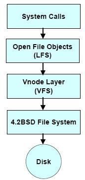 Virtual File System - Estrutura de Dados