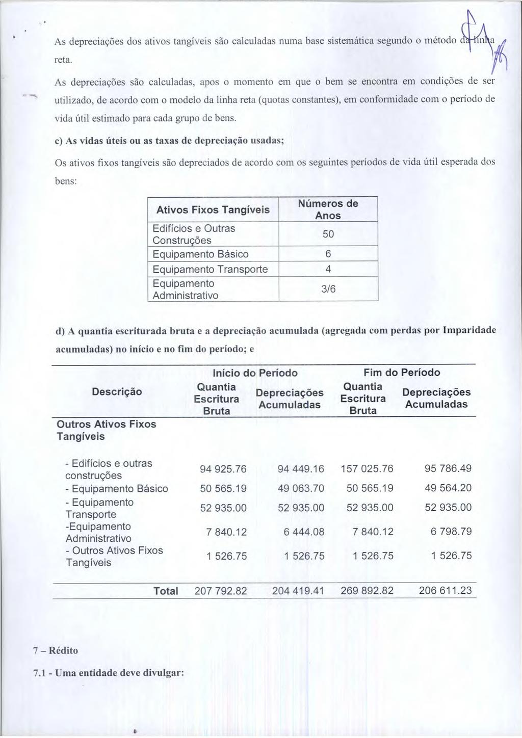 As depreciacöes dos ativos tangiveis são calculadas nurna base sistemática segundo o método in a reta.