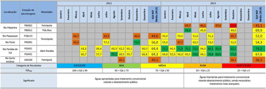 Tabela 10 Histórico dos Índices da Qualidade da Água - 2012/2013 Fonte: BOLETIM CONSOLIDADO DE