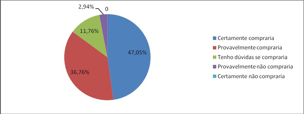 Resultados e Discussão Na Figura 1 pode ser observado o perfil de consumo dos provadores quanto ao nível de aceitação do sorvete elaborado como leite de búfala com adição de manga.