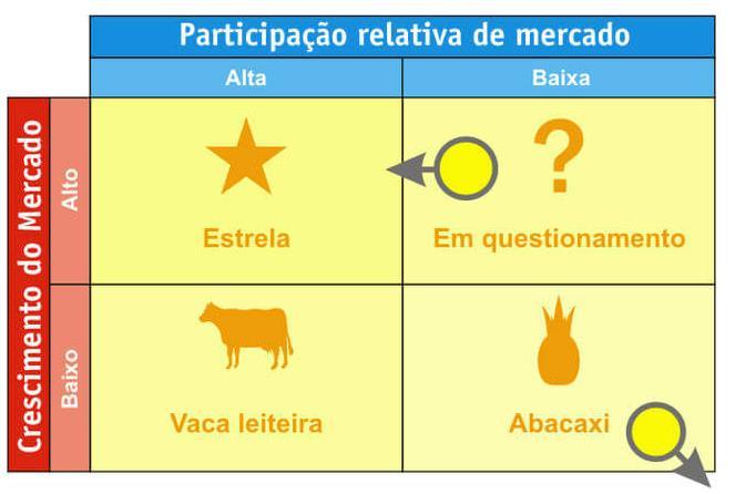 Alternativas Estratégicas a. Cnstruir participaçã n mercad Para pnts de interrgaçã. Utilizaçã de recurss, sacrificand lucr n curt praz. b. Manter participaçã Para vacas leiteiras.