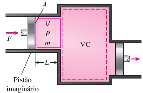 Trabalho de fluxo e a energia de escoamento de um fluido Ao contrário de sistemas fechados, volumes de controle envolvem fluxo de massa através das suas fronteiras, e