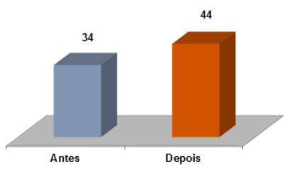 Fonte: Dados da Pesquisa Os resultados obtidos no presente estudo mostram que a estimulação lúdica resultou em um aumento de 10 pontos no percentil das aquisições motoras, em comparação aos