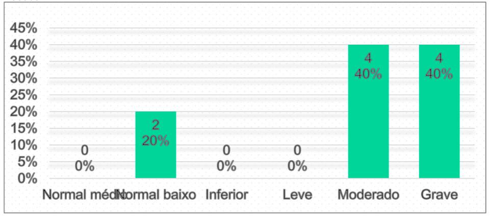 Gráfico 1: Classificação do Perfil Motor das crianças com SD através da EDM João Pessoa/ PB. Fonte: Dados da pesquisa, 2017.