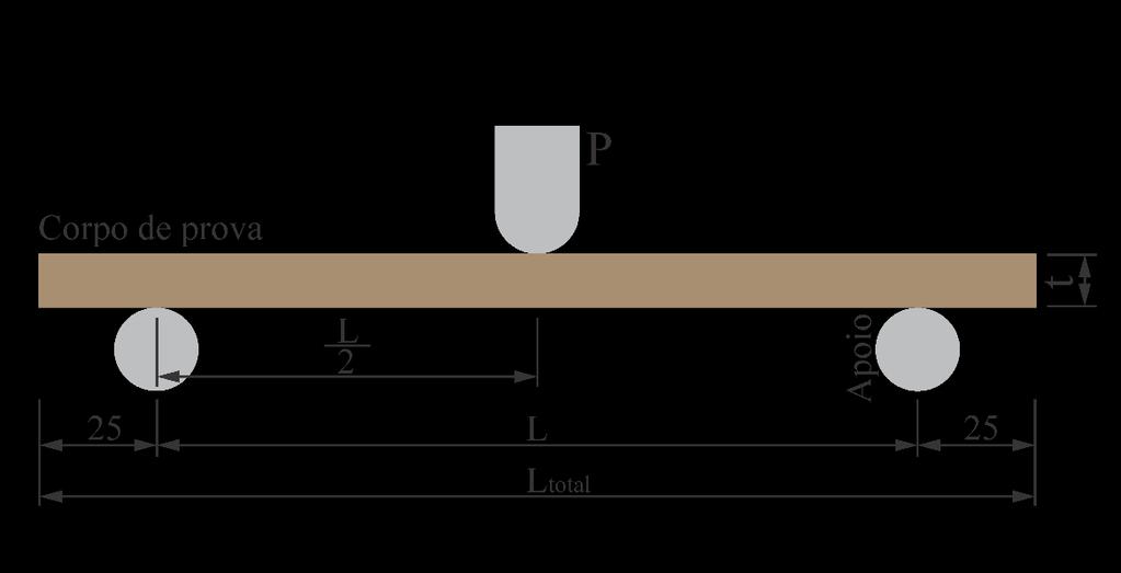 Figura 1: Ensaio de três pontos. em que: P = Carga aplicada. L = Distância entre apoios. Ltotal = Comprimento total do corpo de prova. L/2 = Distância do apoio até a aplicação da carga.