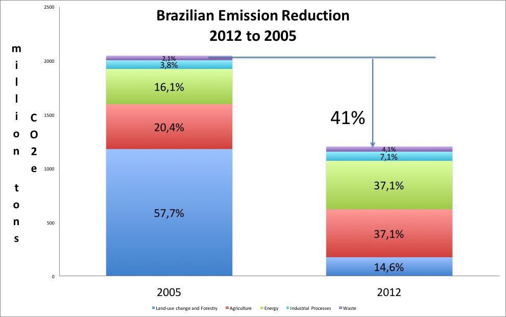 GHG Emissions (2005): 2.