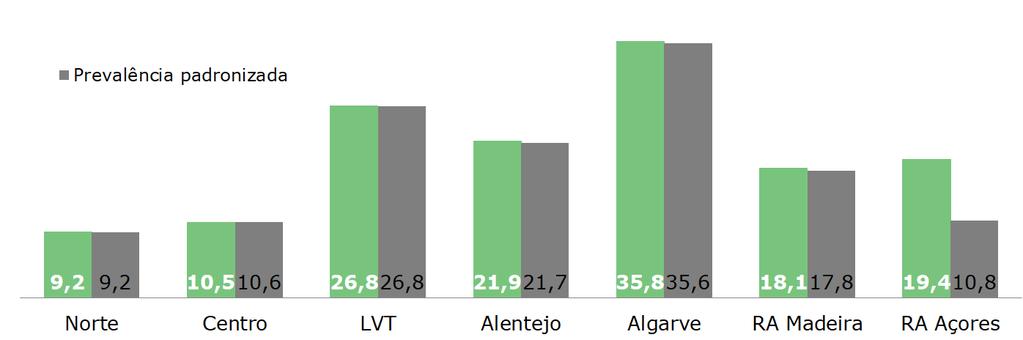 Resultados 35,8% Algarve 26,8% Lisboa e VT 21,9% Alentejo Figura 2.