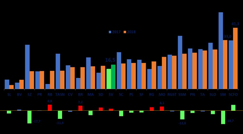 Gráfico 16: Taxa de subemprego (%) e variação anual por concelho. Cabo Verde, 2017 e 2018 Fonte: INE - IMC 2017 e 2018 6.