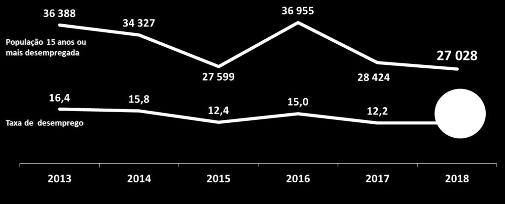 Cabo Verde, 2013-2018 Fonte: INE - IMC 2013-2018 Em 2018, a taxa de desemprego foi de 12,2%, e não apresentou alteração comparativamente ao ano de 2017 (12,2%).