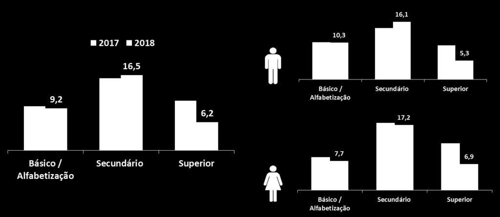 Gráfico 21: Evolução da população de 15 anos ou mais desempregada e da taxa de desemprego.