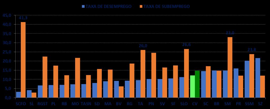 DESEMPREGO VERSUS SUBEMPREGO Da análise comparativa entre as taxas de desemprego e do subemprego, conclui-se que, de uma maneira geral, as duas taxas variam em sentido contrário.