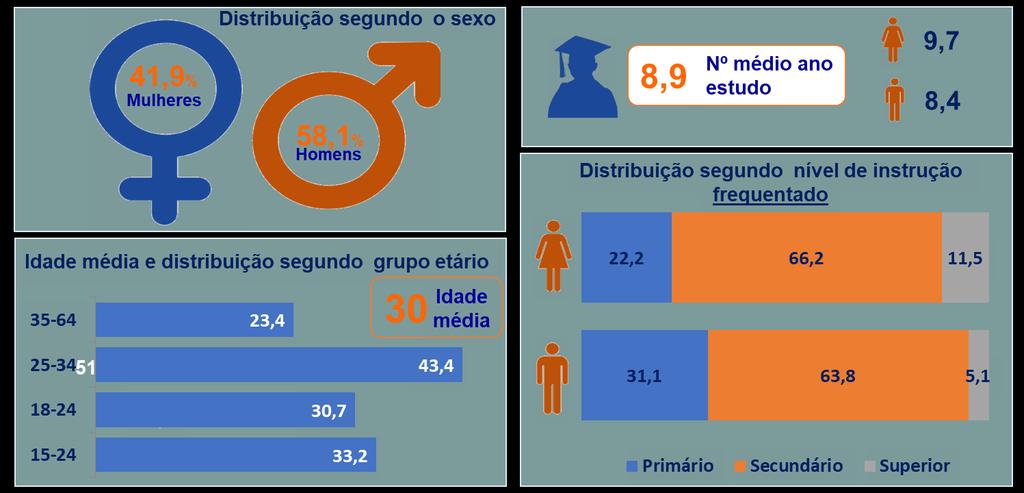 contudo é de realçar que 31,5% dos desempregados já estão