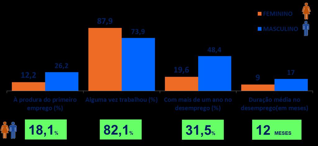 População de 15 anos ou mais, desempregada (%) segundo a