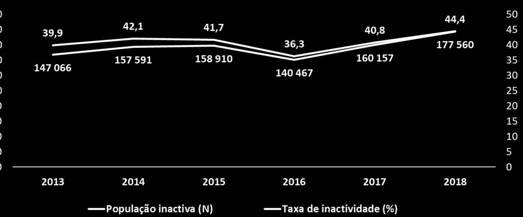 Gráfico 27: Evolução da população 15 anos ou mais inactiva e taxa de inactividade (%). Cabo Verde, 2013-2018 Fonte: INE - IMC 2013-2018 Gráfico 28: Taxa de inactividade por meio residência e sexo (%).