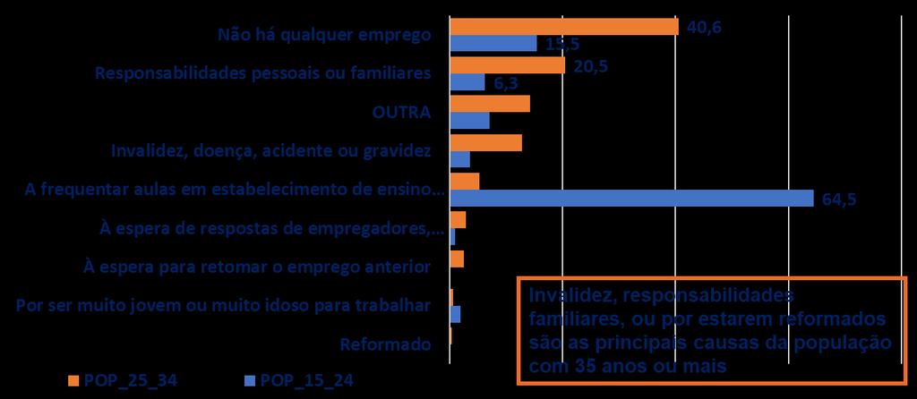 Gráfico 29: Distribuição dos inactivos segundo a razão para a não procura de trabalho nas últimas 4 semanas anteriores ao inquérito.