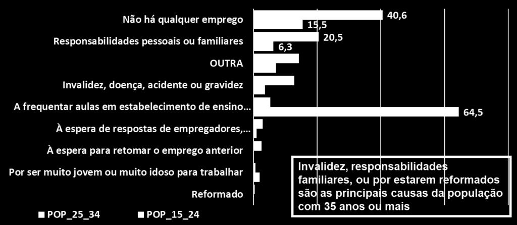 por grupo etário 15-24 e 25 34 anos.