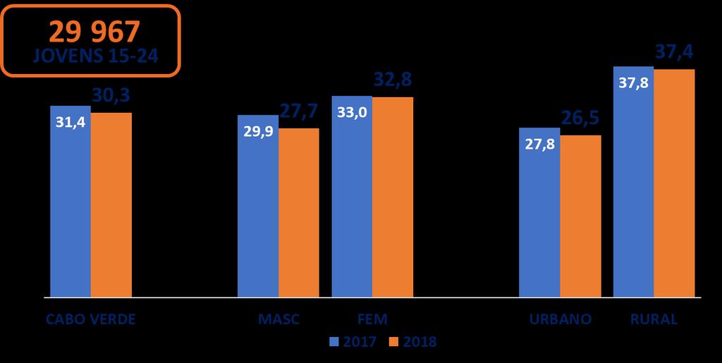 Gráfico 32: Percentagem da população jovem 15-24 anos sem emprego e que não estão a frequentar um estabelecimento de