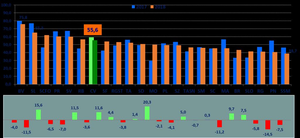 Gráfico 5: Taxa de actividade da população de 15 anos e mais por concelho. Cabo Verde 2017 e 2018 Fonte: INE IMC, 2017 e 2018 3.