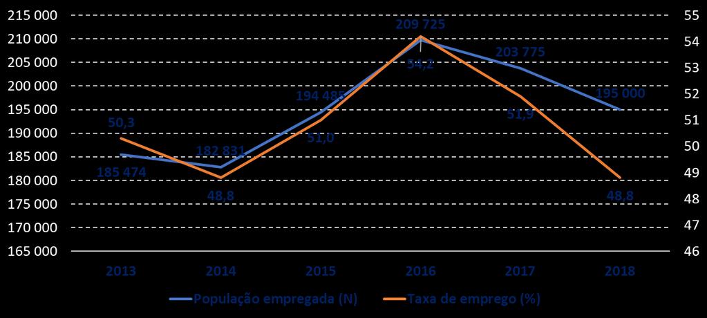 Os concelhos da Boavista e do Sal continuam sendo os concelhos a apresentar as maiores taxas de emprego (68,8% e 62,6%, respectivamente), pese embora