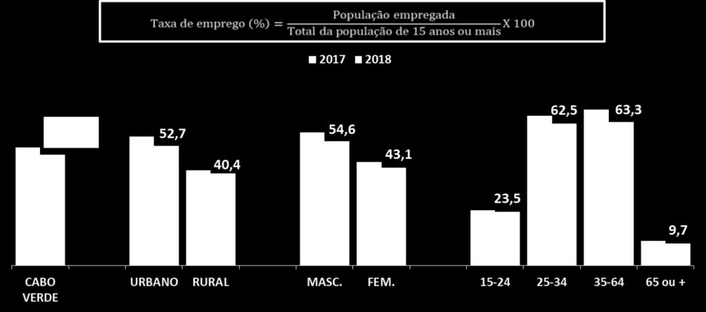 Entre os jovens 15-24 anos a taxa de emprego foi de 23,5%.