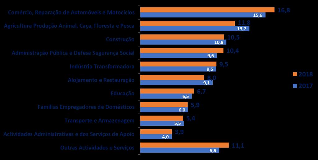 Cabo Verde, 2017 e 2018 Fonte: INE IMC, 2017 e 2018 Gráfico 10: Distribuição