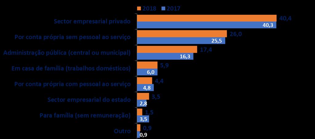 Gráfico 11: Distribuição dos empregados segundo a situação na profissão (%). Cabo Verde, 2017 e 2018 Fonte: INE - IMC 2017 e 2018 4.