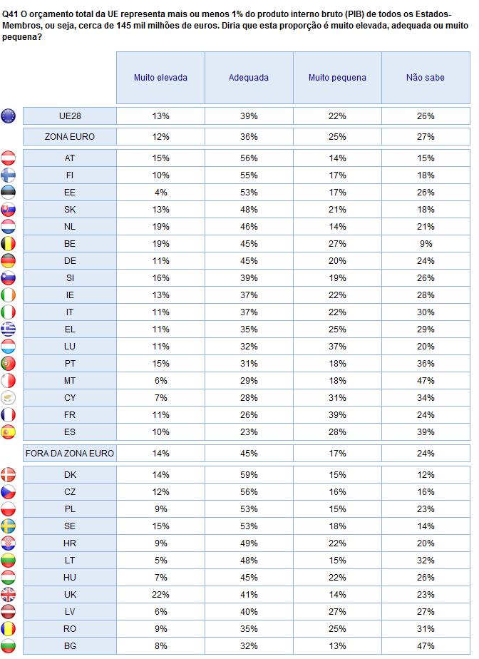 ORÇAMENTO DA UNIÃO EUROPEIA Zona euro -