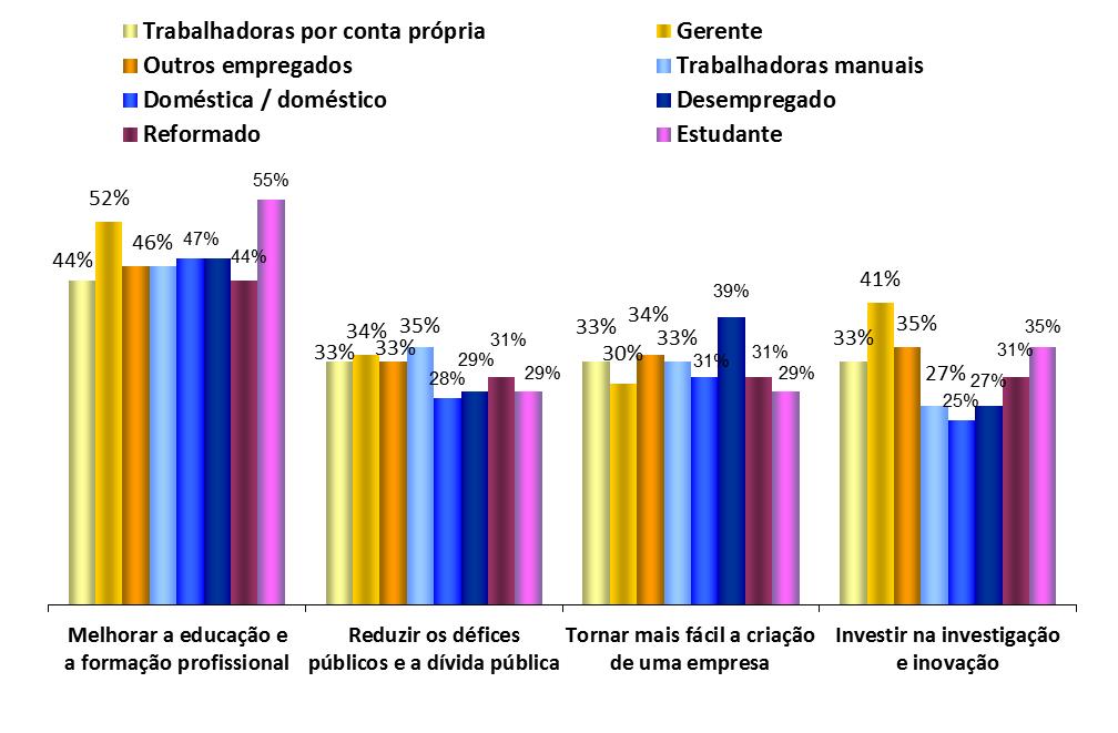 Grupos profissionais TRÊS INICIATIVAS PARA MELHORAR O DESEMPENHO DA ECONOMIA EUROPEIA FOCO NOS GRUPOS PROFISSIONAIS 1.