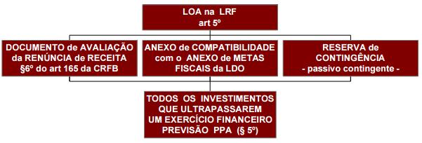 Art. 5º O projeto de lei orçamentária anual, elaborado de forma compatível com o plano plurianual, com a lei de diretrizes orçamentárias e com as normas desta Lei Complementar: I - conterá, em anexo,