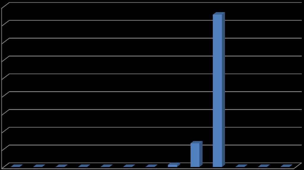 isolamento sonoro com a nova norma EN ISO 16283-1, foi sempre igual ou inferior ao calculado com a anterior norma EN ISO 140-4.